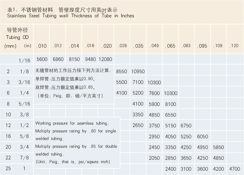 表1：不銹鋼管材料，管壁厚度尺寸用英寸表示