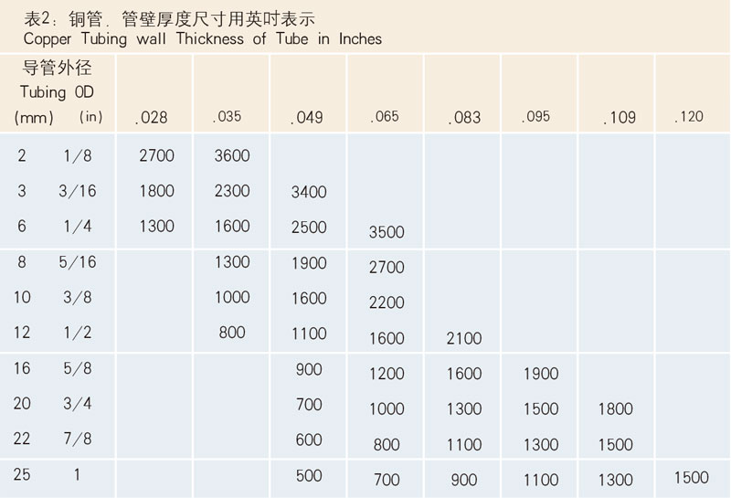 表2：銅管，管壁厚度尺寸用英寸表示