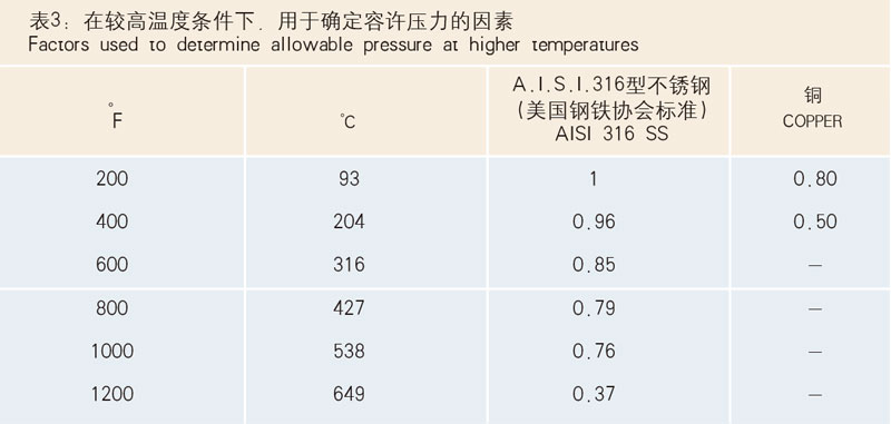 表3：在較高溫度條件下，用于確定容許壓力的因素