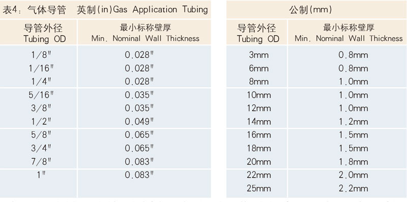 表4：氣體導(dǎo)管