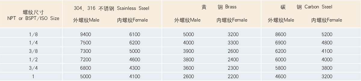 壓力額定值