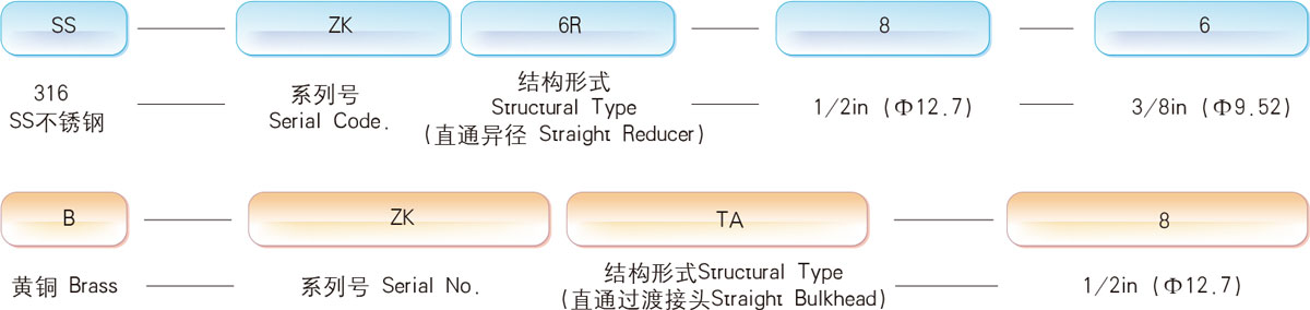 ZK系列接頭訂貨樣例