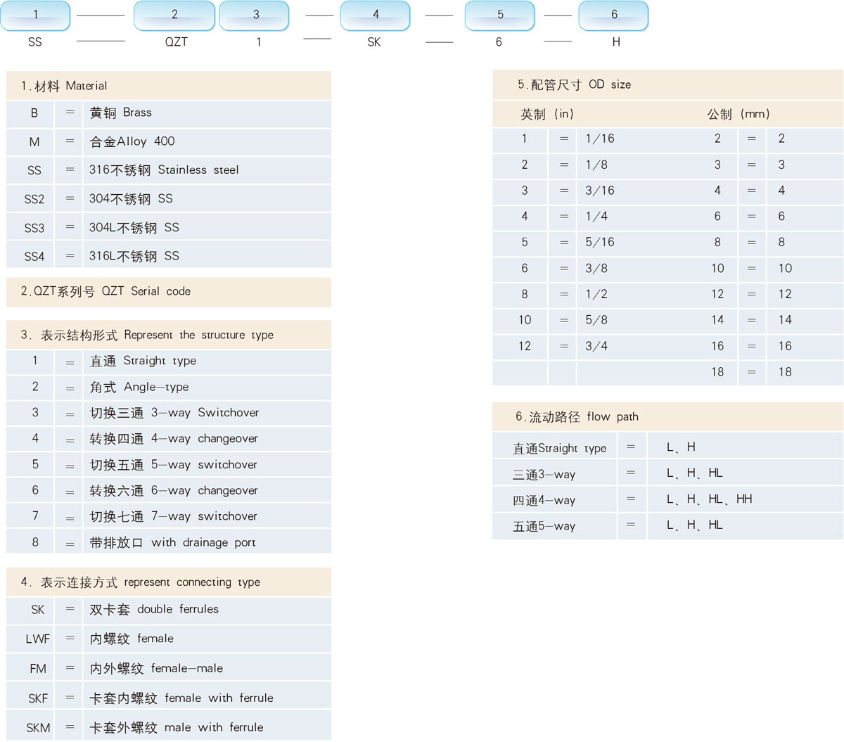 訂購信息及選型