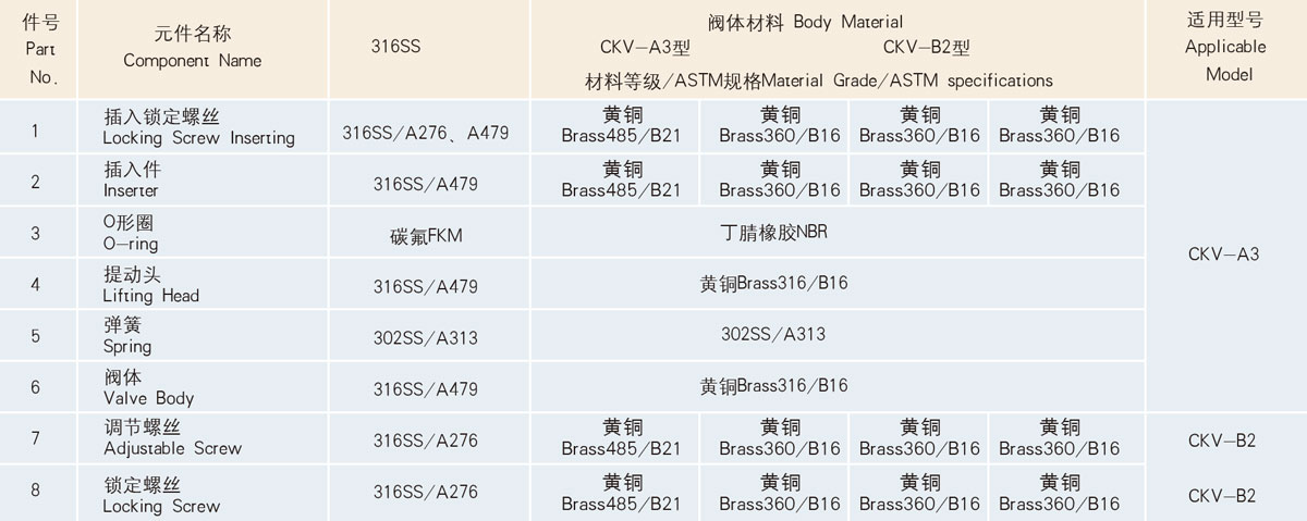 CKV-A3、B2型